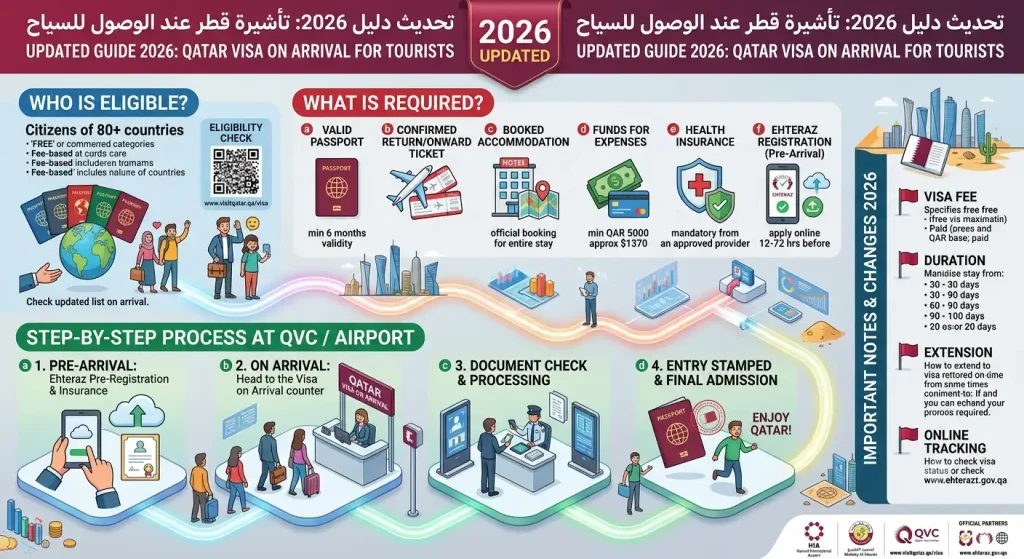 Qatar Visa on Arrival