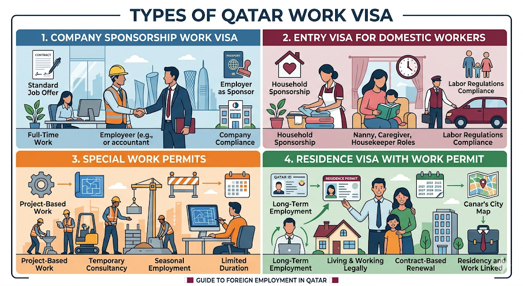 Qatar Work Visa Permits Process
